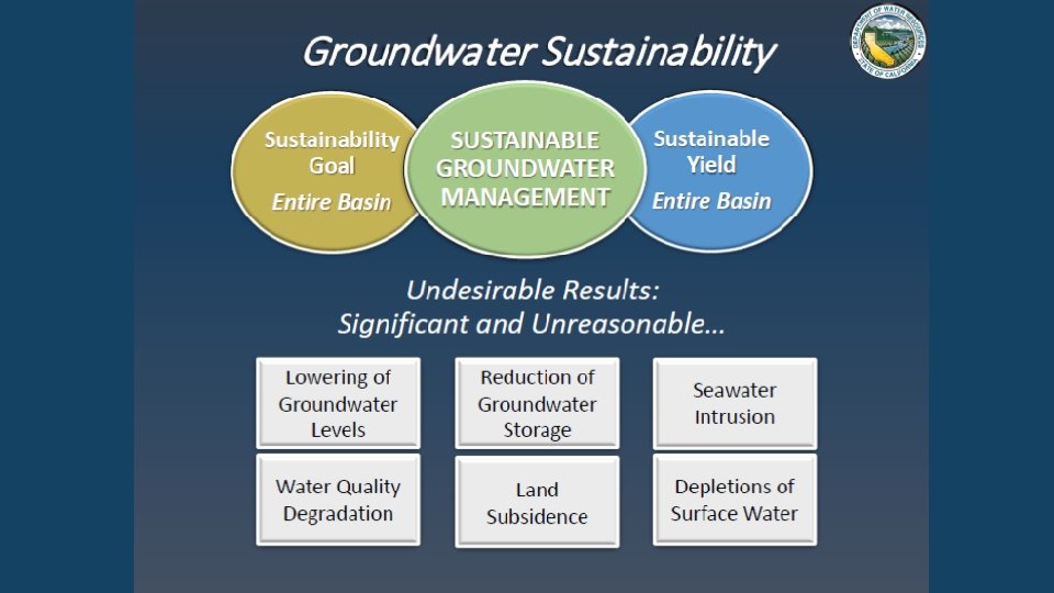 SUSTAINABLE GROUNDWATER MANAGEMENT ACT OF 2014 Groundwater Sustainability