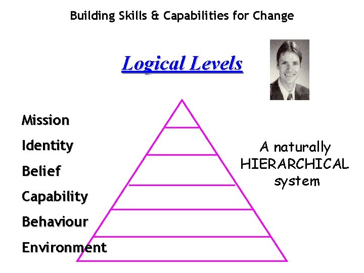 Building Skills & Capabilities for Change Logical Levels Mission Identity Belief Capability Behaviour Environment