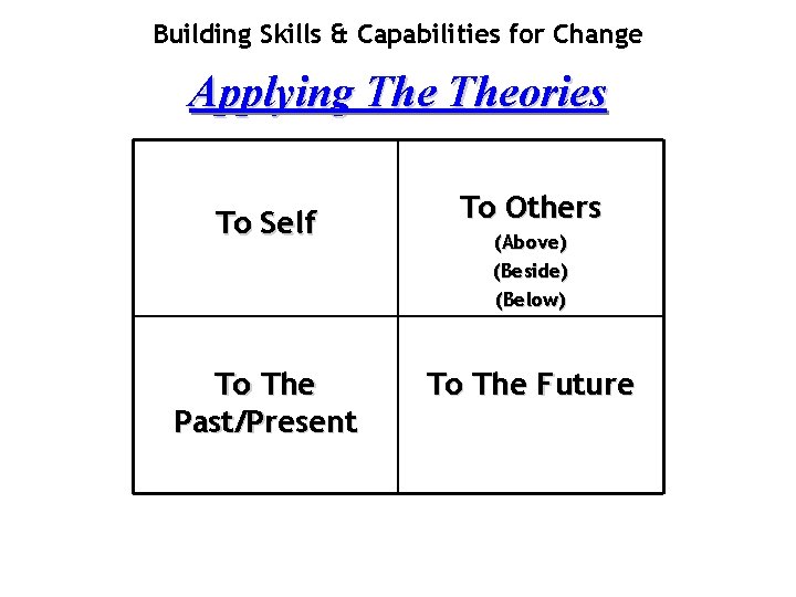 Building Skills & Capabilities for Change Applying Theories To Self To The Past/Present To