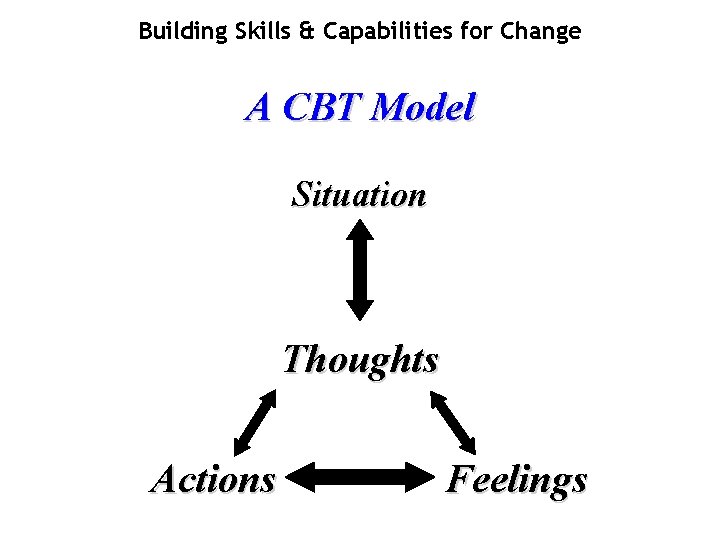 Building Skills & Capabilities for Change A CBT Model Situation Thoughts Actions Feelings 