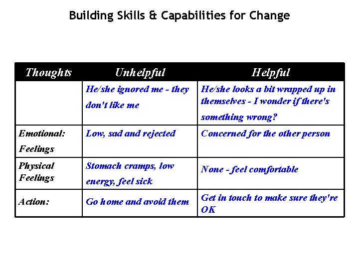 Building Skills & Capabilities for Change Thoughts Unhelpful He/she ignored me - they He/she