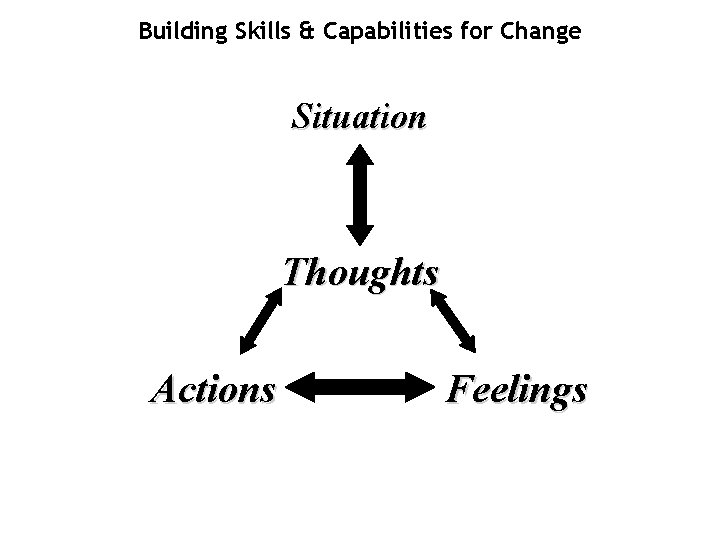 Building Skills & Capabilities for Change Situation Thoughts Actions Feelings 