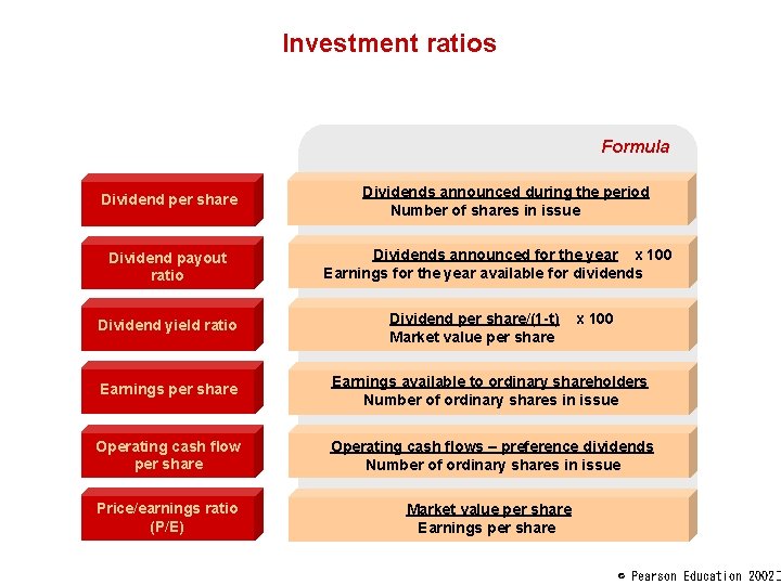 Investment ratios Formula Dividend per share Dividend payout ratio Dividend yield ratio Dividends announced