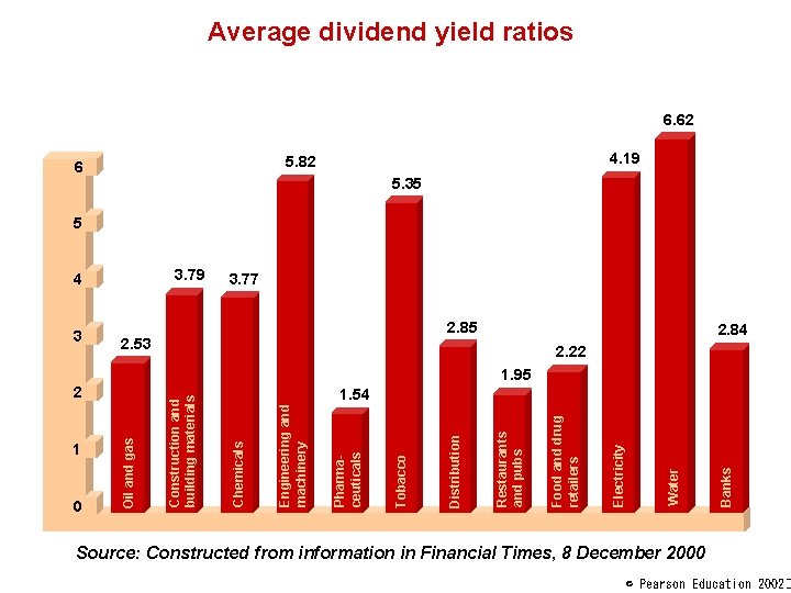 Average dividend yield ratios 6. 62 4. 19 5. 82 6 5. 35 5