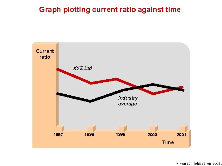 Graph plotting current ratio against time Current ratio XYZ Ltd Industry average 1997 1998