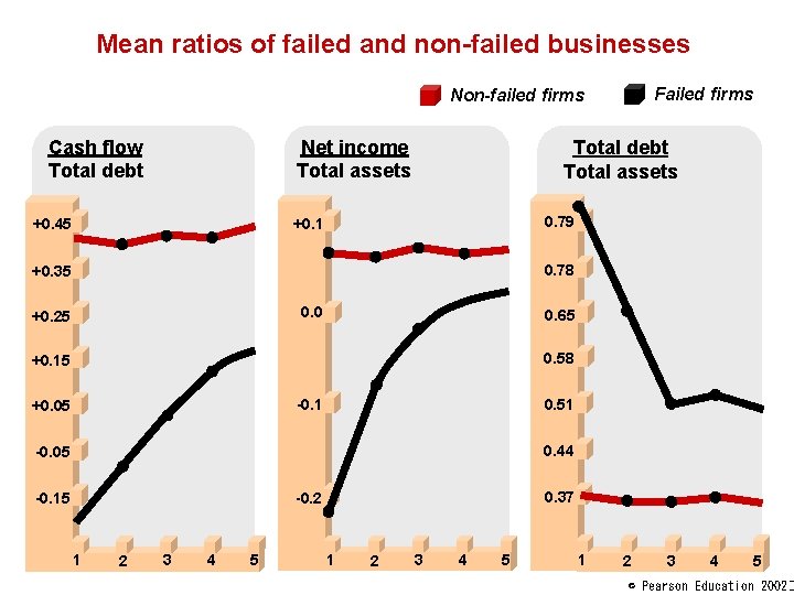 Mean ratios of failed and non-failed businesses Failed firms Non-failed firms Cash flow Total