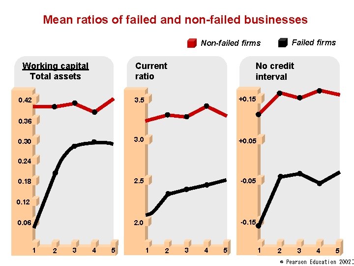 Mean ratios of failed and non-failed businesses Failed firms Non-failed firms Working capital Total