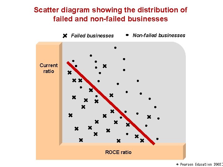 Scatter diagram showing the distribution of failed and non-failed businesses Failed businesses Non-failed businesses