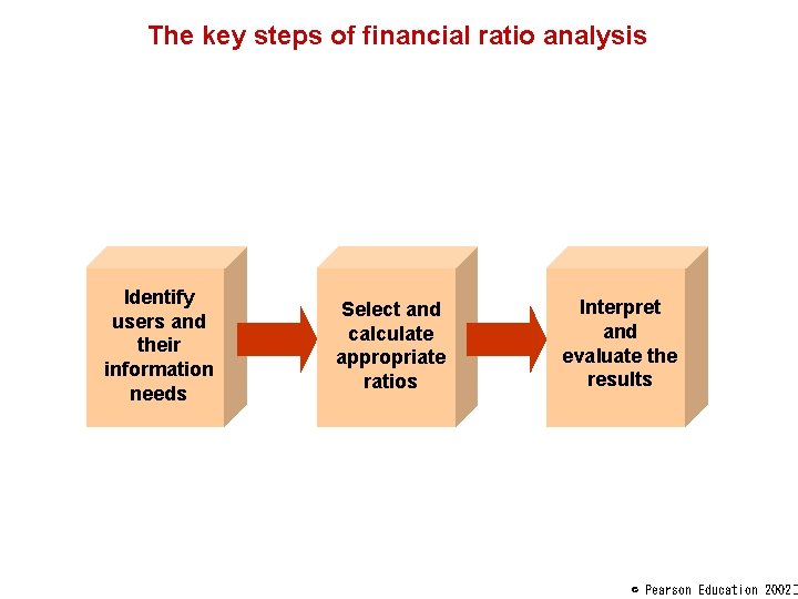 The key steps of financial ratio analysis Identify users and their information needs Select