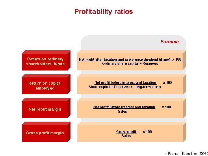 Profitability ratios Formula Return on ordinary shareholders’ funds Net profit after taxation and preference