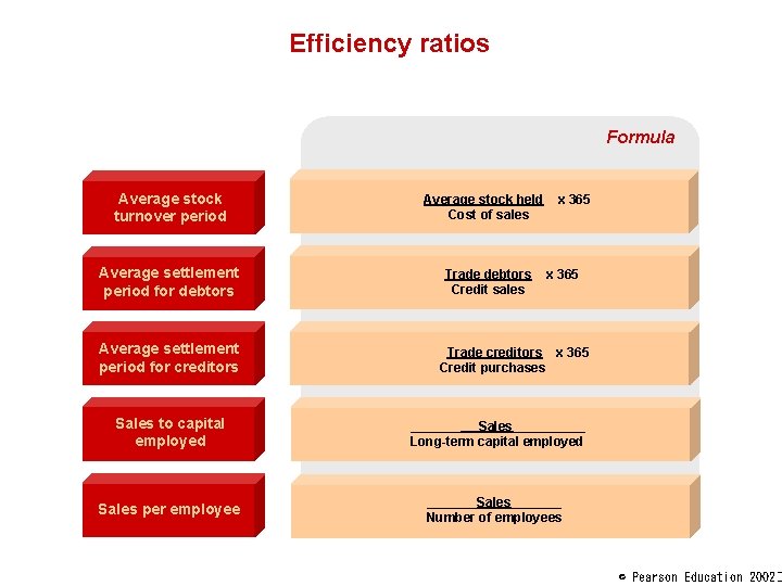 Efficiency ratios Formula Average stock turnover period Average settlement period for debtors Average settlement
