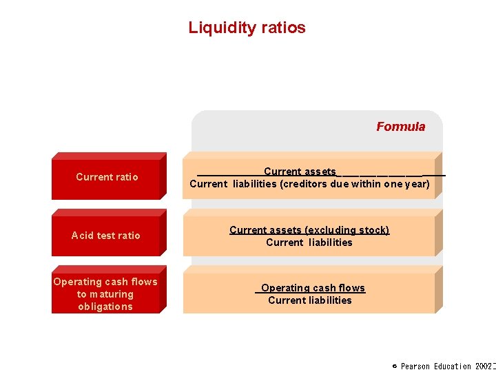 Liquidity ratios Formula Current ratio Current assets________ Current liabilities (creditors due within one year)