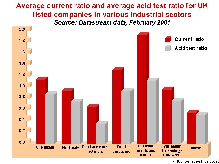Average current ratio and average acid test ratio for UK listed companies in various