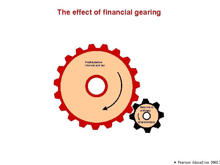 The effect of financial gearing © Pearson Education 2002� 