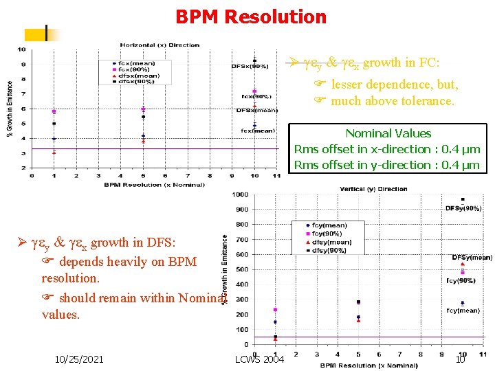 BPM Resolution Ø gey & gex growth in FC: F lesser dependence, but, F