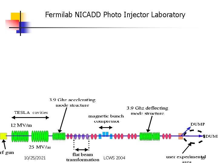 Fermilab NICADD Photo Injector Laboratory 10/25/2021 LCWS 2004 18 