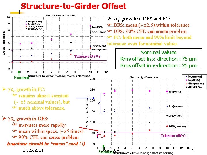 Structure-to-Girder Offset Ø gex growth in DFS and FC: F DFS: mean (~ x