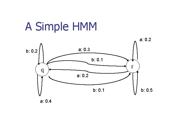 A Simple HMM a: 0. 2 a: 0. 3 b: 0. 2 b: 0.