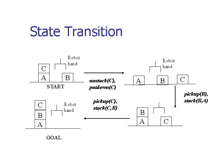 State Transition Robot hand C A B START C B A Robot hand GOAL