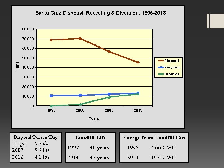 Santa Cruz Disposal, Recycling & Diversion: 1995 -2013 80 000 70 000 60 000