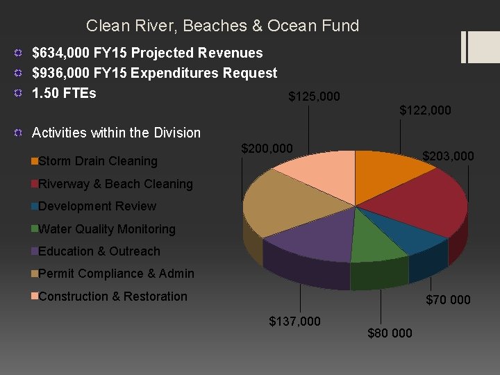 Clean River, Beaches & Ocean Fund $634, 000 FY 15 Projected Revenues $936, 000