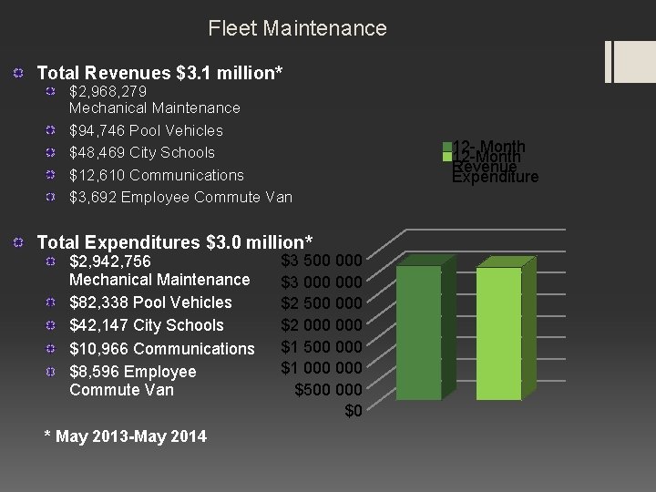Fleet Maintenance Total Revenues $3. 1 million* $2, 968, 279 Mechanical Maintenance $94, 746