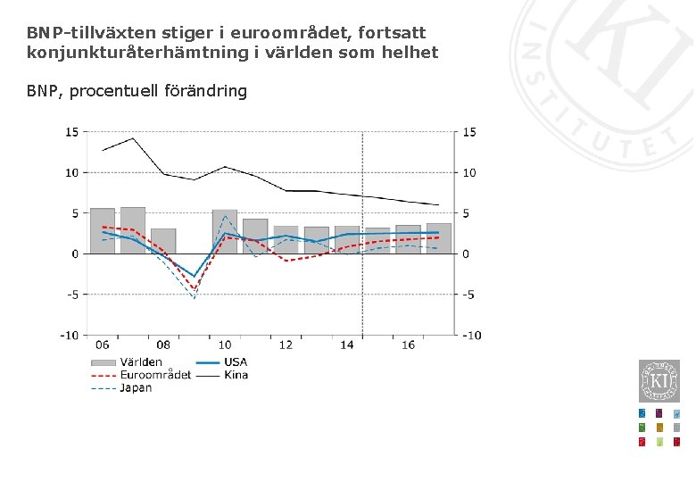 BNP-tillväxten stiger i euroområdet, fortsatt konjunkturåterhämtning i världen som helhet BNP, procentuell förändring 