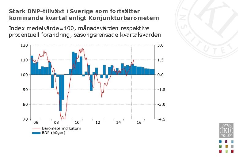 Stark BNP-tillväxt i Sverige som fortsätter kommande kvartal enligt Konjunkturbarometern Index medelvärde=100, månadsvärden respektive