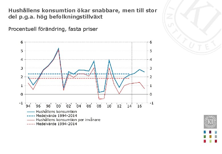 Hushållens konsumtion ökar snabbare, men till stor del p. g. a. hög befolkningstillväxt Procentuell