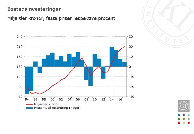 Bostadsinvesteringar Miljarder kronor, fasta priser respektive procent 