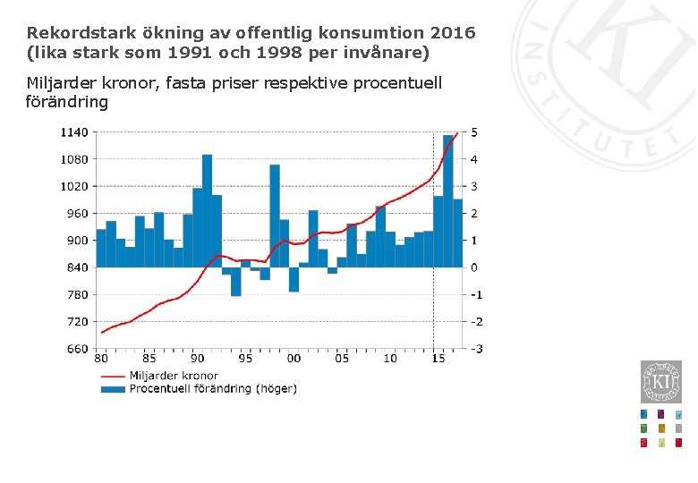 Rekordstark ökning av offentlig konsumtion 2016 (lika stark som 1991 och 1998 per invånare)