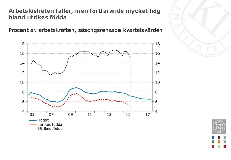 Arbetslösheten faller, men fortfarande mycket hög bland utrikes födda Procent av arbetskraften, säsongsrensade kvartalsvärden