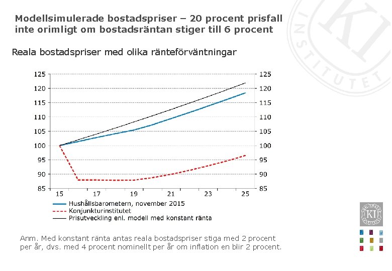 Modellsimulerade bostadspriser – 20 procent prisfall inte orimligt om bostadsräntan stiger till 6 procent