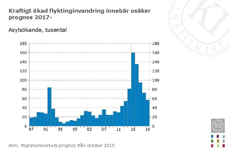 Kraftigt ökad flyktinginvandring innebär osäker prognos 2017 Asylsökande, tusental Anm. Migrationsverkets prognos från oktober