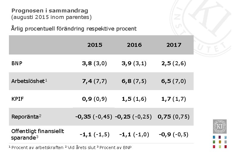 Prognosen i sammandrag (augusti 2015 inom parentes) Årlig procentuell förändring respektive procent 2015 2016