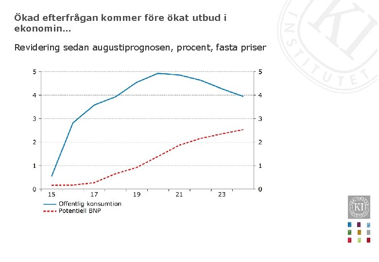 Ökad efterfrågan kommer före ökat utbud i ekonomin… Revidering sedan augustiprognosen, procent, fasta priser