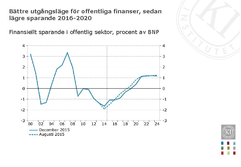 Bättre utgångsläge för offentliga finanser, sedan lägre sparande 2016 -2020 Finansiellt sparande i offentlig