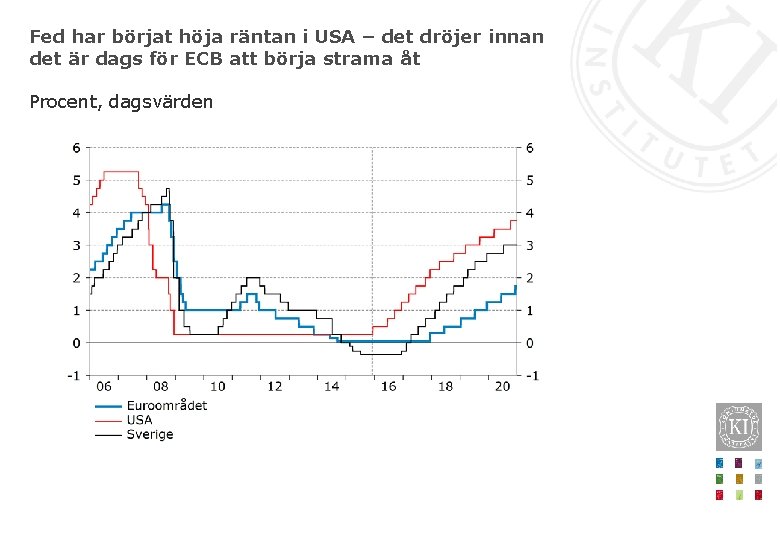 Fed har börjat höja räntan i USA – det dröjer innan det är dags