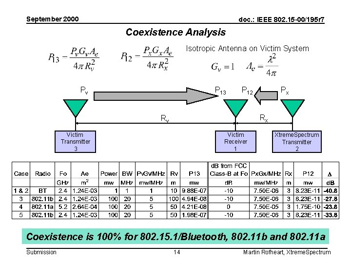 September 2000 doc. : IEEE 802. 15 -00/195 r 7 Coexistence Analysis Isotropic Antenna