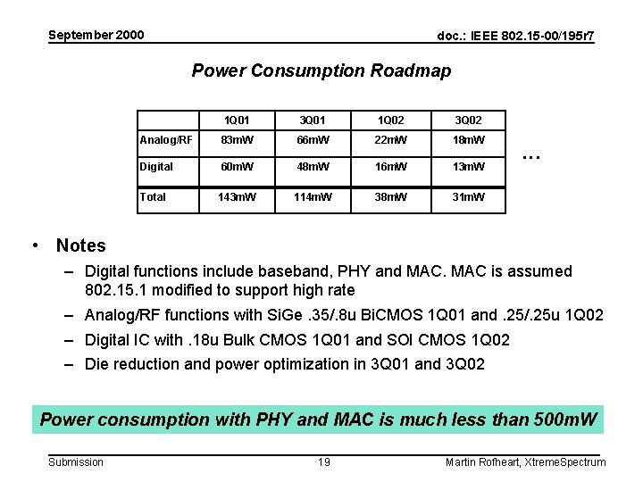 September 2000 doc. : IEEE 802. 15 -00/195 r 7 Power Consumption Roadmap 1