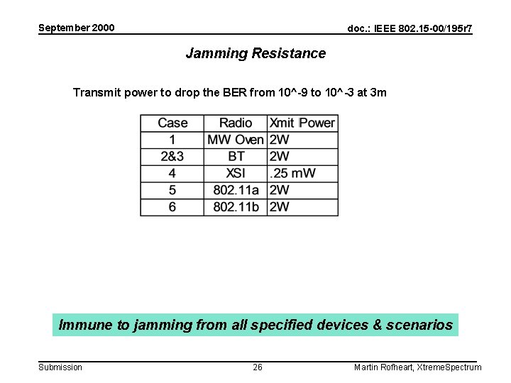 September 2000 doc. : IEEE 802. 15 -00/195 r 7 Jamming Resistance Transmit power
