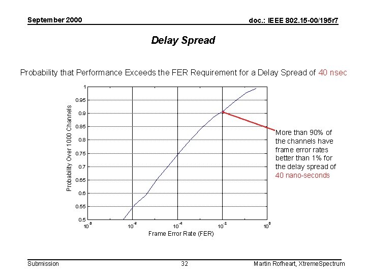 September 2000 doc. : IEEE 802. 15 -00/195 r 7 Delay Spread Probability that