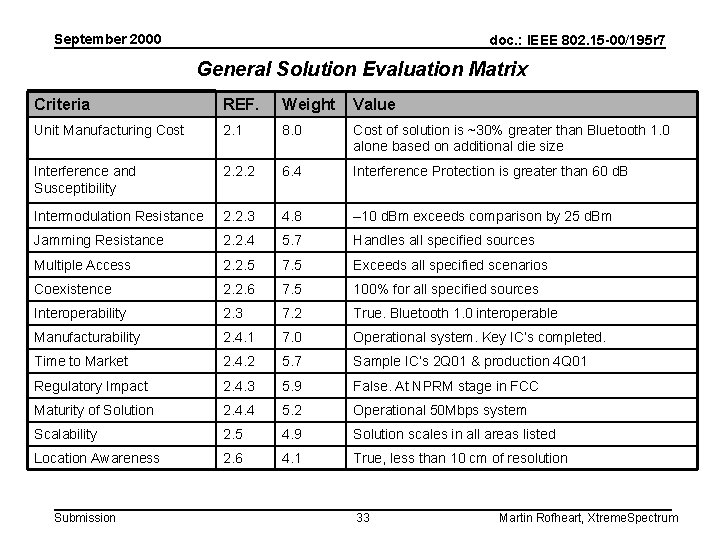 September 2000 doc. : IEEE 802. 15 -00/195 r 7 General Solution Evaluation Matrix