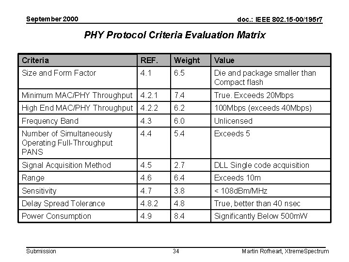 September 2000 doc. : IEEE 802. 15 -00/195 r 7 PHY Protocol Criteria Evaluation