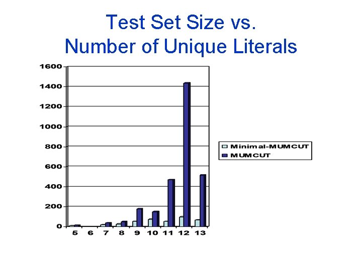 Test Set Size vs. Number of Unique Literals 