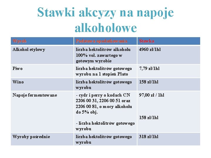 Stawki akcyzy na napoje alkoholowe Wyrób Podstawa opodatkowania Stawka Alkohol etylowy liczba hektolitrów alkoholu