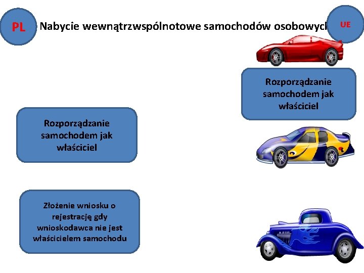 PL Nabycie wewnątrzwspólnotowe samochodów osobowych Rozporządzanie samochodem jak właściciel Złożenie wniosku o rejestrację gdy