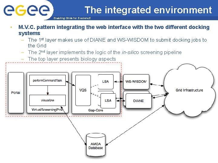 The integrated environment Enabling Grids for E-scienc. E • M. V. C. pattern integrating