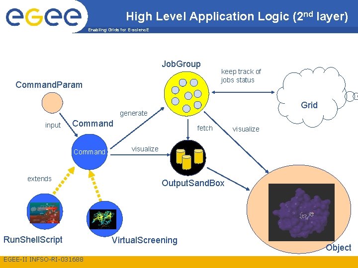 High Level Application Logic (2 nd layer) Enabling Grids for E-scienc. E Job. Group