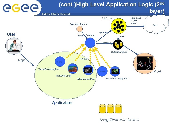 (cont. )High Level Application Logic (2 nd layer) Enabling Grids for E-scienc. E Job.